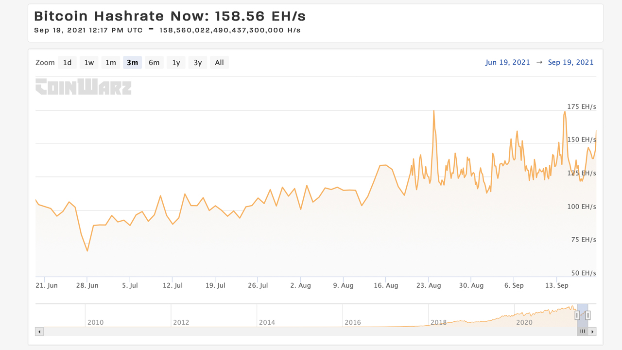 Bitcoin Hashrate طی 83 روز 128 درصد صعود کرد ، معدنچیان رمزآلود شبکه ناپدید شدند