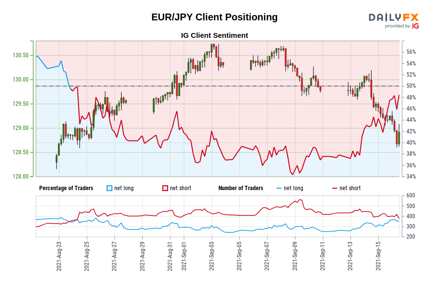 EUR/JPY موقعیت یابی مشتری