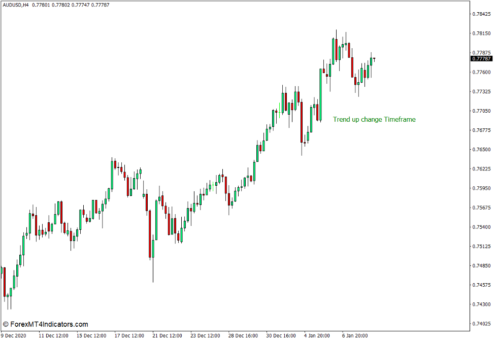 نحوه استفاده از Target MA Indicator برای MT4