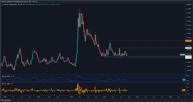 آیا USD/MXN روی Rebound تنظیم شده است؟  USD/KRW ، USD/THB نزدیک به سطوح نمودار کلیدی