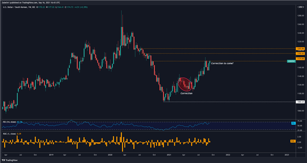 آیا USD/MXN روی Rebound تنظیم شده است؟  USD/KRW ، USD/THB نزدیک به سطوح نمودار کلیدی