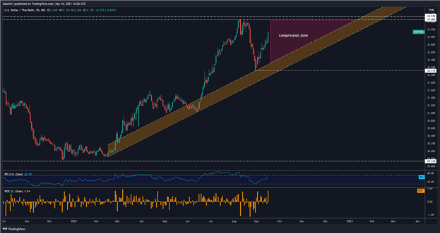 آیا USD/MXN روی Rebound تنظیم شده است؟  USD/KRW ، USD/THB نزدیک به سطوح نمودار کلیدی