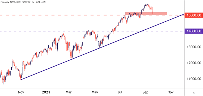 نمودار قیمت Nasdaq 100 روزانه