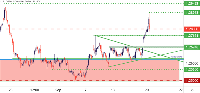 نمودار قیمت USDCAD دو ساعته