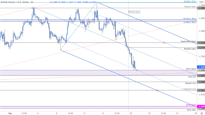 نمودار قیمت استرلینگ - GBP/USD 120min - پوند انگلیس در برابر دلار آمریکا چشم انداز تجارت - پیش بینی فنی