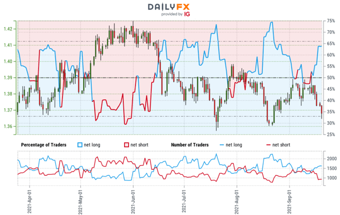 احساس معامله گر استرلینگ - نمودار قیمت GBP/USD - موقعیت خرده فروشی پوند انگلیس در برابر دلار آمریکا - چشم انداز فنی کابل