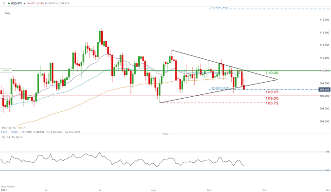 نمودار روزانه USD/JPY