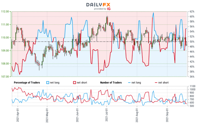 احساس معامله گر ین ژاپن - نمودار قیمت USD/JPY - موقعیت یابی خرده فروشی - چشم انداز فنی