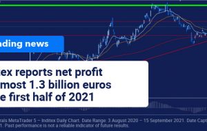 نتایج ایندیتکس بازیابی و تثبیت آن را تأیید می کند نتایج ایندیتکس بازیابی و تثبیت آن را تأیید می کند
