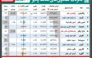 گزارش روزانه صندوق های ETF‌(۳۱شهریور۱۴۰۰) / بازگشت پالایش به صدر جدول با رشد قیمت همراه شد