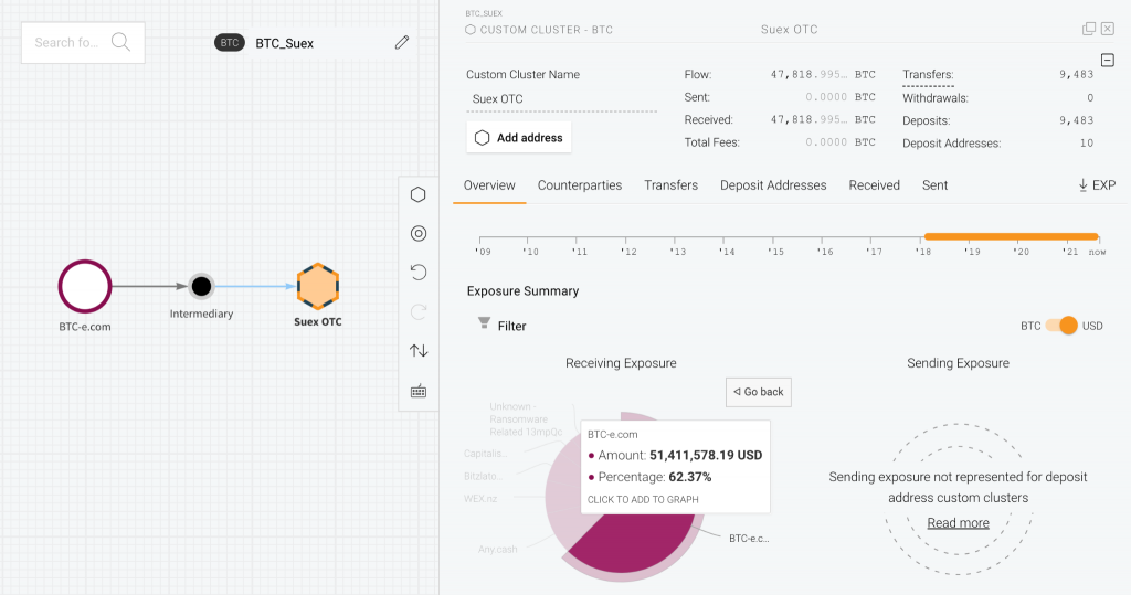 آمریکا بروکر Crypto روسی Suex را به دلیل پولشویی میلیونی در وجوه غیرقانونی تحریم کرد