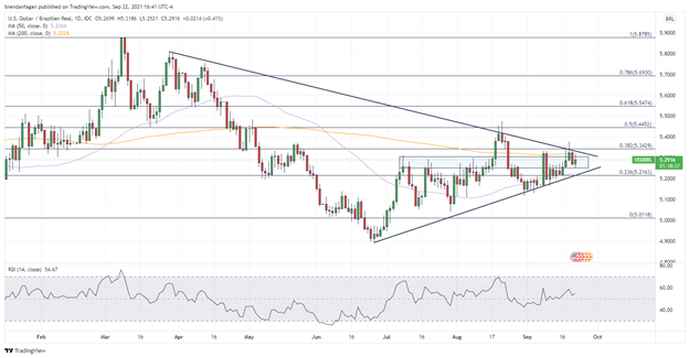 USD/BRL ممکن است همچنان به حرکت خود ادامه دهد زیرا بانک مرکزی برزیل 100 امتیاز پایه خود را محکم می کند