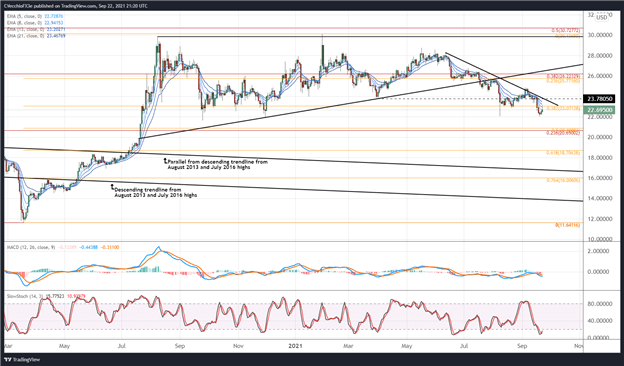 پیش بینی قیمت نقره: نشست فدرال رزرو سپتامبر Star Shooting را تولید می کند - سطوح XAG/USD