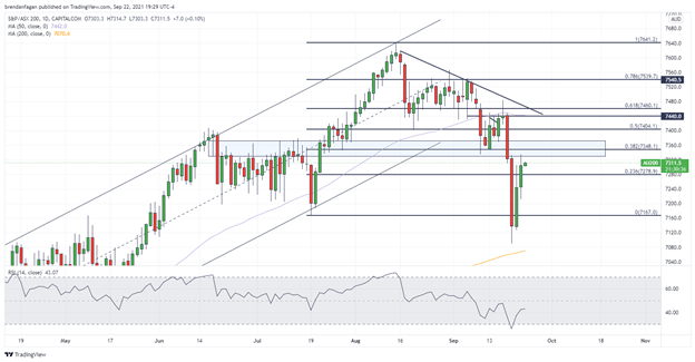 Hang Seng ، ASX 200 ممکن است Relief After Fed را مشاهده کند.  Evergrande برای تجدید ساختار آماده است؟