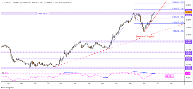 صعود دلار آمریکا به پست FOMC  USD/SGD ، USD/THB ، USD/PHP ، USD/IDR در Focus