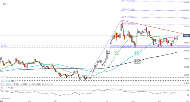 صعود دلار آمریکا به پست FOMC  USD/SGD ، USD/THB ، USD/PHP ، USD/IDR در Focus