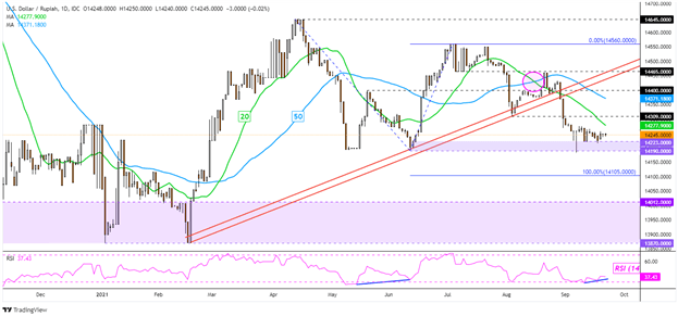 صعود دلار آمریکا به پست FOMC  USD/SGD ، USD/THB ، USD/PHP ، USD/IDR در Focus