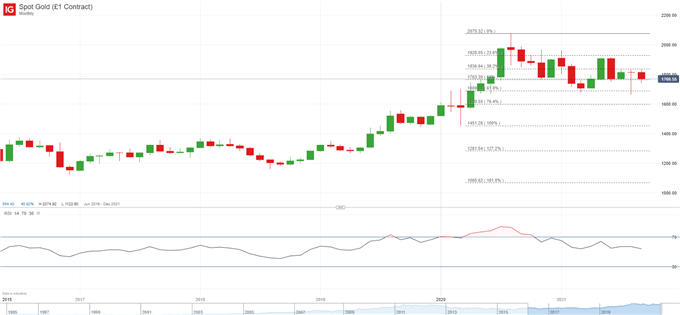 پیش بینی قیمت XAU/USD: مبانی متناقض مانع بازیابی طلا می شود