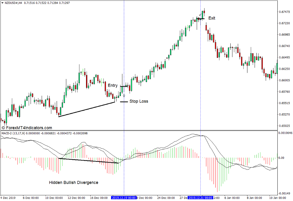 نحوه استفاده از شاخص MACD 2 برای MT4 - خرید تجارت