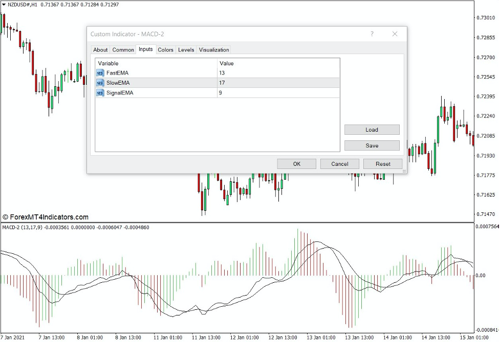 شاخص MACD 2 چگونه کار می کند