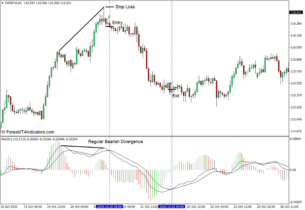 نحوه استفاده از شاخص MACD 2 برای MT4 - فروش تجارت