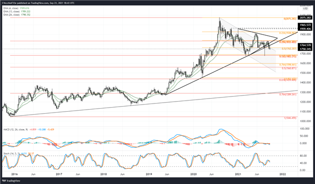 پیش بینی قیمت طلا: کاهش کمتر پس از نشست فدرال رزرو سپتامبر - سطوح XAU/USD