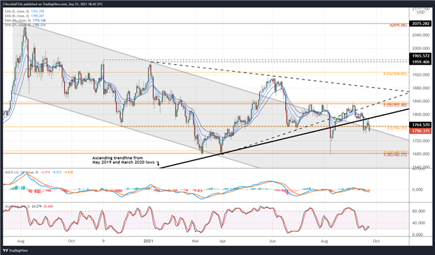 پیش بینی قیمت طلا: کاهش کمتر پس از نشست فدرال رزرو سپتامبر - سطوح XAU/USD