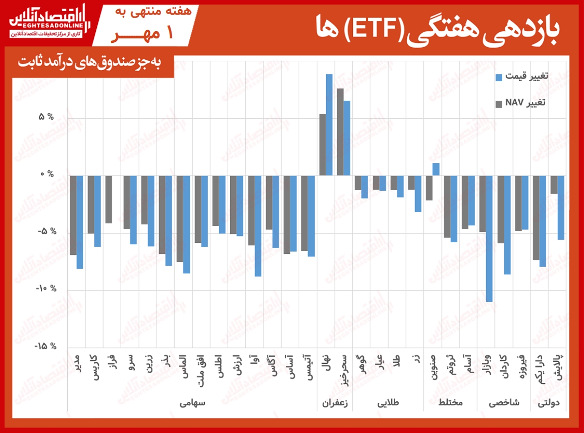 بازدهی هفتگی صندوق‌ها 00.06.31