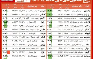 مقایسه صندوق های سرمایه گذاری قابل معامله / ادامه روند نزولی صندوق ها در آخرین هفته تابستان