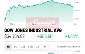 صعود بیش از ۵۰۰واحدی داوجونز در هفته مثبت بازارهای سهام آمریکا