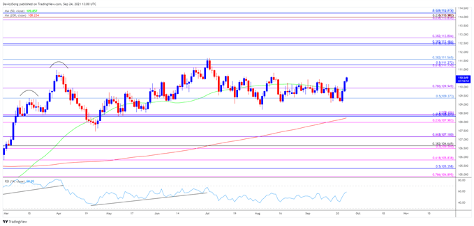 تصویر نمودار نرخ USD/JPY روزانه