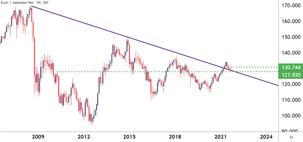 نمودار EUR/JPY