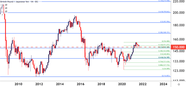 نمودار GBP/JPY