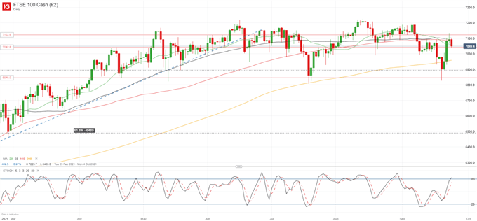 نمودار FTSE 100