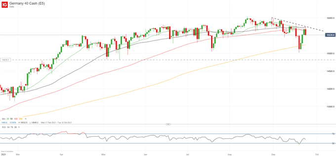 نمودار DAX 40