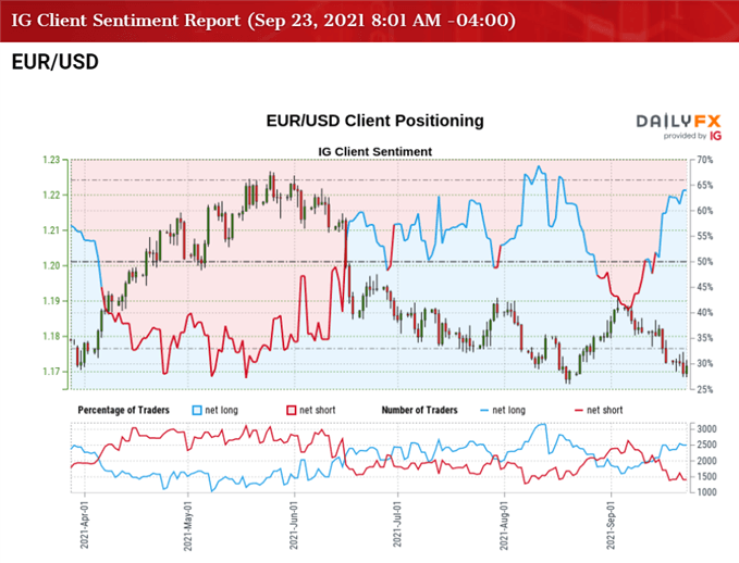 تصویر احساس مشتری IG با نرخ EUR/USD