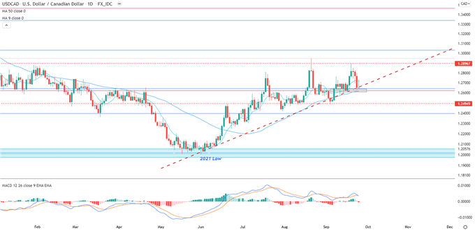 نمودار روزانه USD/CAD