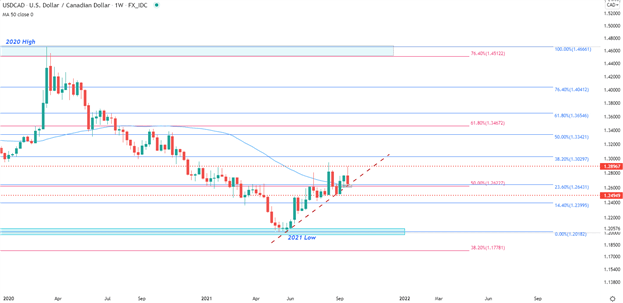 پیش بینی قیمت دلار کانادا: USD/CAD ، Evergrande و Oil - Key Loonie Levels