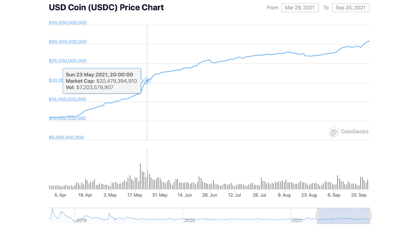 سرمایه بازار USDC به 30 میلیارد دلار می رسد - Stablecoin در 4 ماه 10 میلیارد دلار اضافه می کند