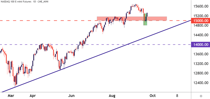 نمودار قیمت Nasdaq 100