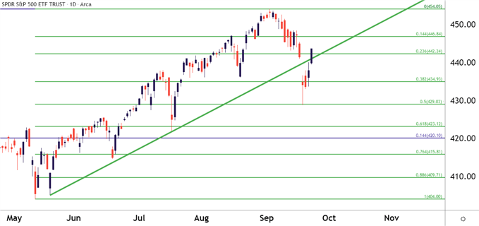 نمودار قیمت SPY ES SPX SP500