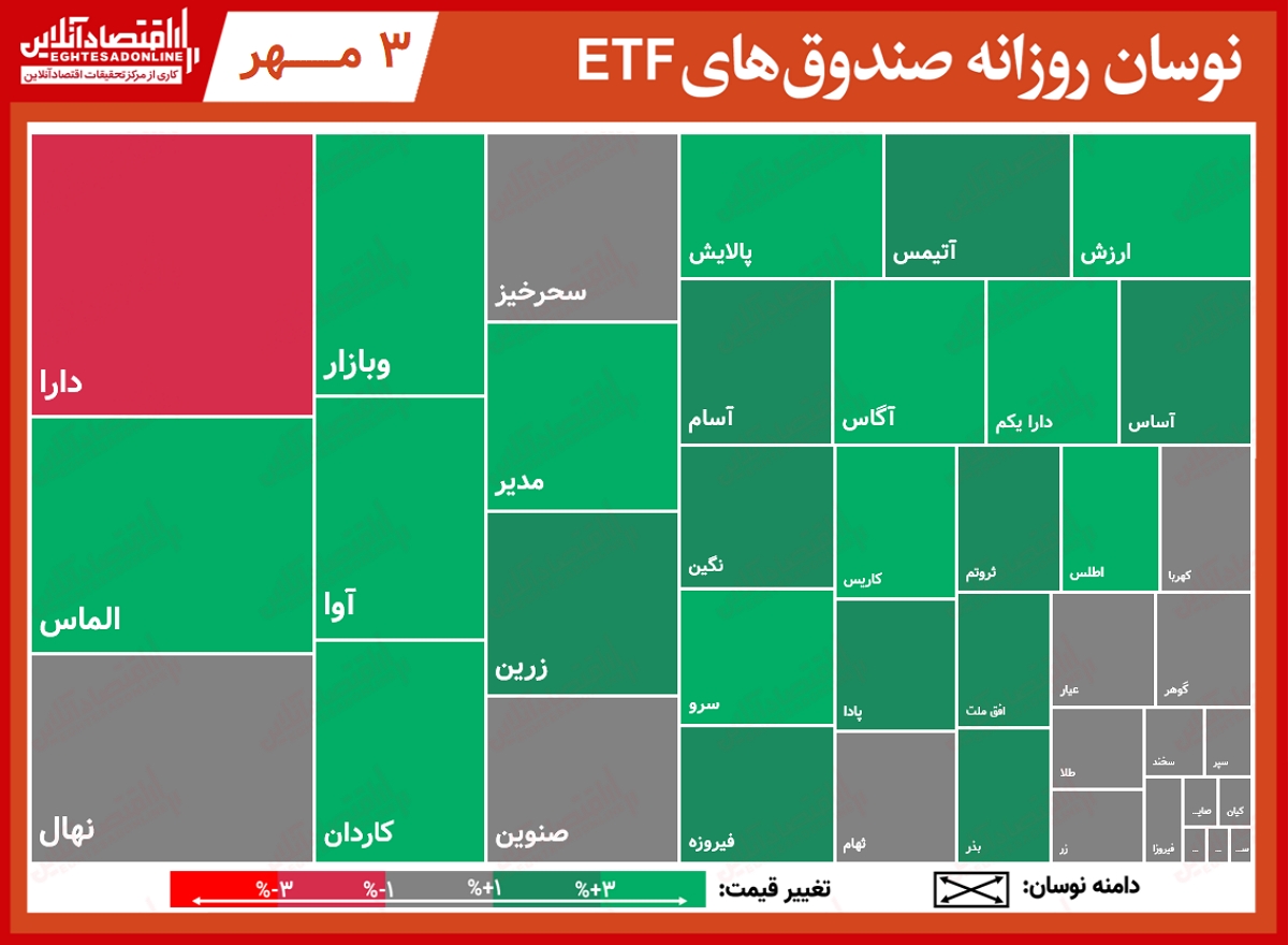 نوسانات صندوق‌ها 00.07.03