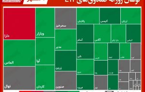 تحرکات روزانه صندوق های قابل معامله(۳مهر) / صدرنشینی پالایش یکم با چاشنی رشد ۶درصدی