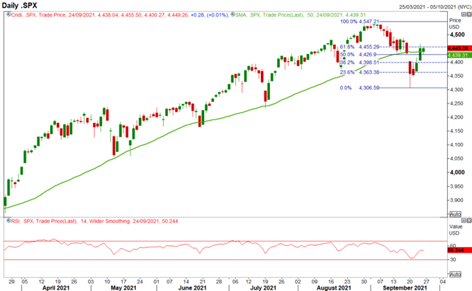 نمودار SPX