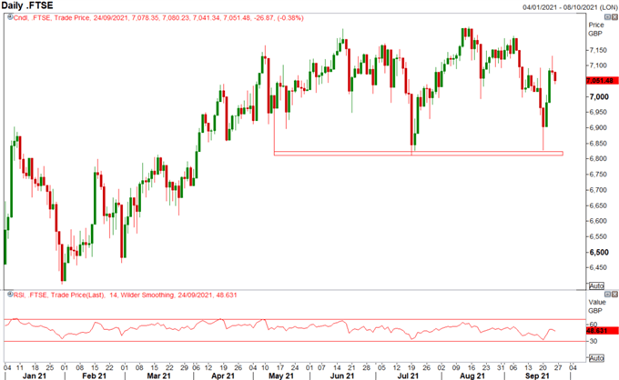 نمودار FTSE 100