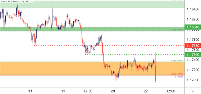 نمودار قیمت EURUSD ساعتی