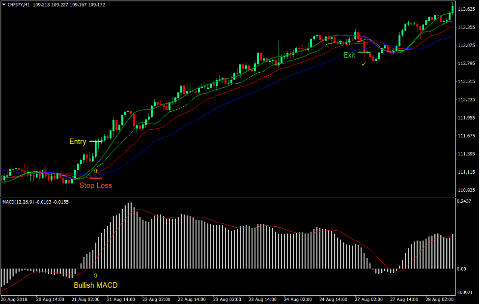 Alligator HMA Reversal Forex Trading استراتژی 2