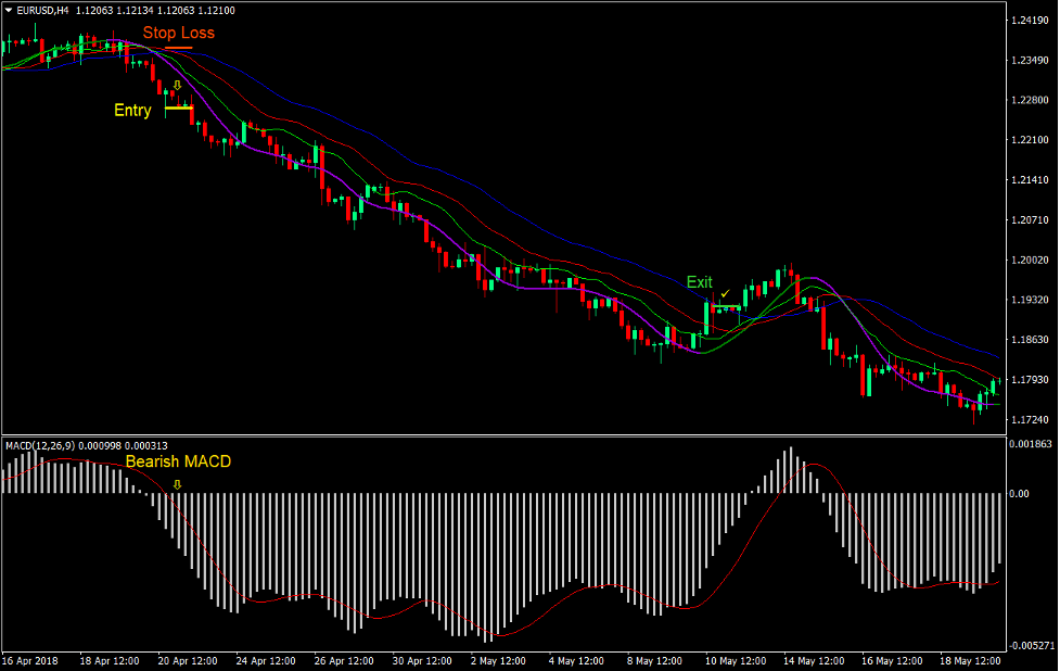 Alligator HMA Reversal Forex Trading استراتژی 3