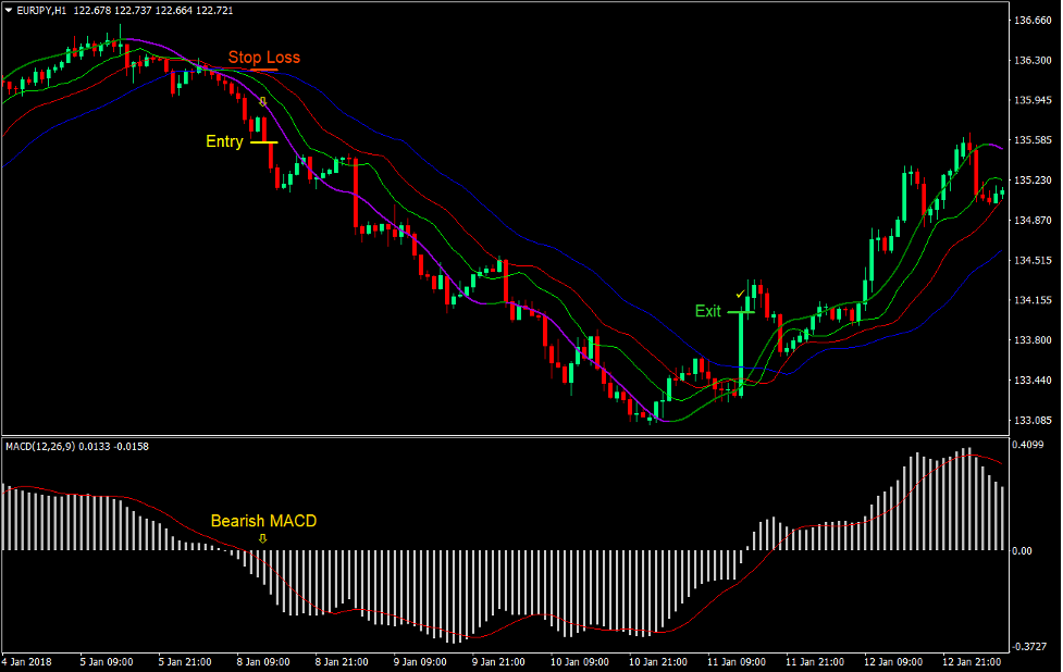 Alligator HMA Reversal Forex Trading استراتژی 4