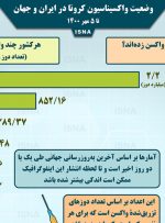 اینفوگرافیک / واکسیناسیون کرونا در ایران و جهان تا ۵ مهر